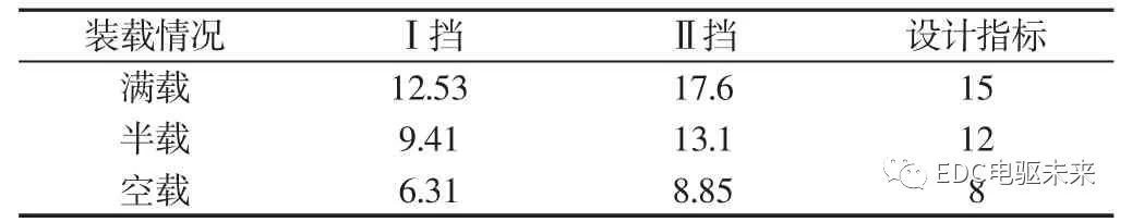 pagenumber_ebook=116,pagenumber_book=110 电驱动两挡AMT新型动力系统参数匹配与研究的图43